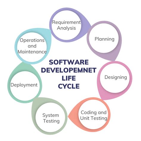 Understanding the SDLC: Software Development Lifecycle .
